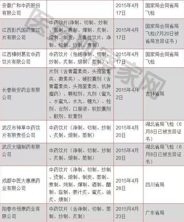 100家药企被收回GMP证书_怡和医药|江西怡和医药有限公司