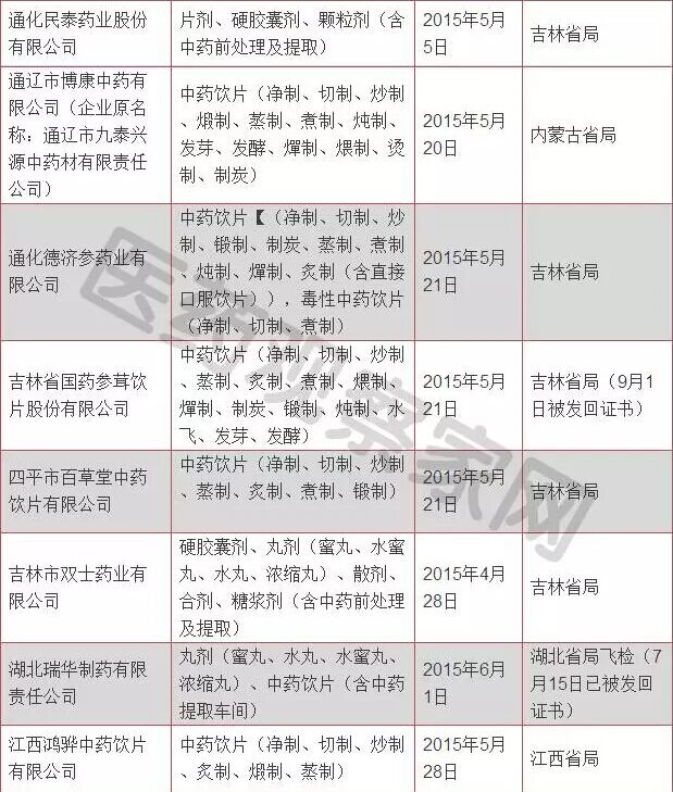 100家药企被收回GMP证书_怡和医药|江西怡和医药有限公司