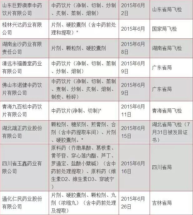 100家药企被收回GMP证书_怡和医药|江西怡和医药有限公司
