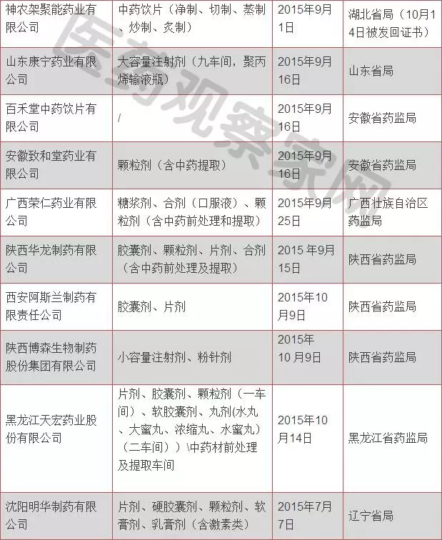 100家药企被收回GMP证书_怡和医药|江西怡和医药有限公司