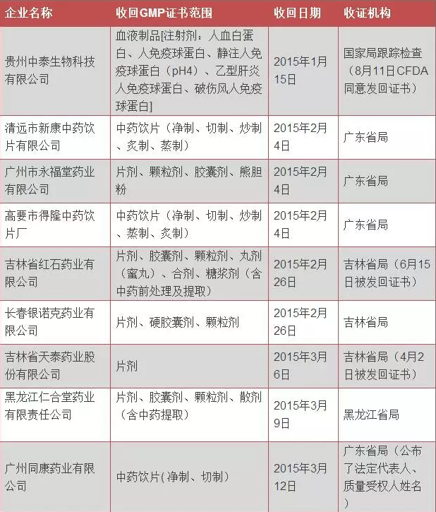 100家药企被收回GMP证书_怡和医药|江西怡和医药有限公司